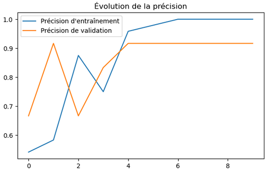 Évolution de la précision lors de la classification lors de l'entrainement avec les 10 epochs